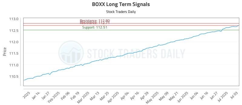 BOXX Long Term Analysis for July 4 2025 BOXX Long Term Analysis for July 4 2025