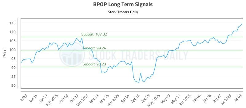 BPOP Long Term Analysis for July 4 2025