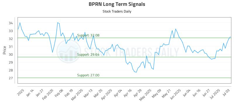 BPRN Long Term Analysis for July 4 2025