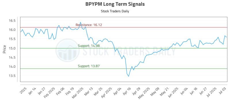 BPYPM Long Term Analysis for July 4 2025