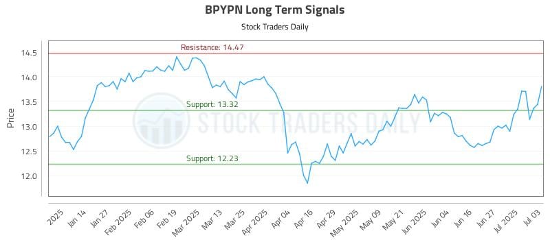 BPYPN Long Term Analysis for July 4 2025