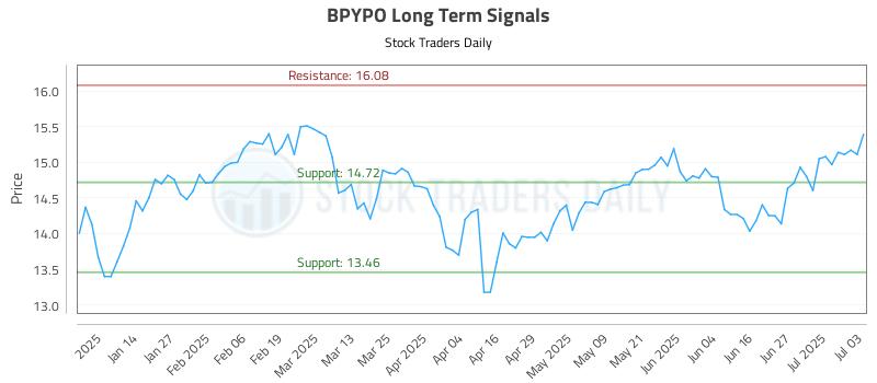 BPYPO Long Term Analysis for July 4 2025 BPYPO Long Term Analysis for July 4 2025
