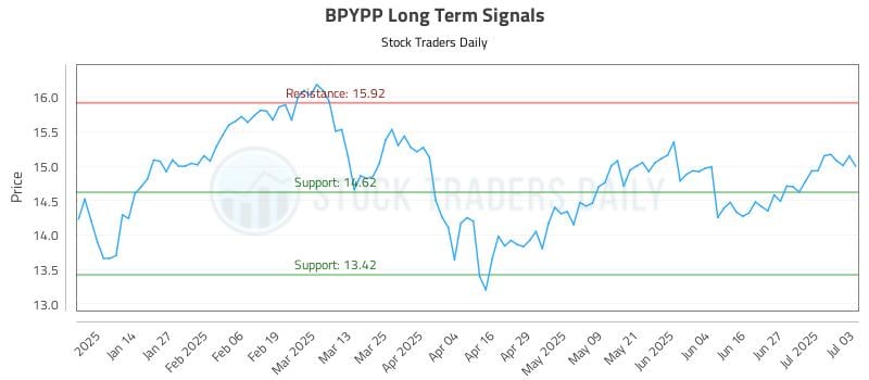 BPYPP Long Term Analysis for July 4 2025 BPYPP Long Term Analysis for July 4 2025