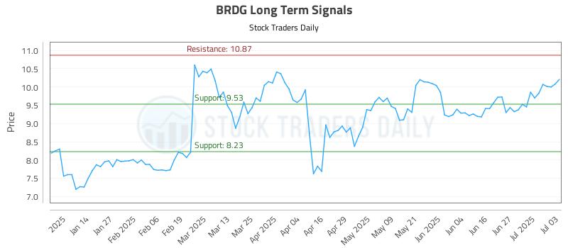 BRDG Long Term Analysis for July 4 2025 BRDG Long Term Analysis for July 4 2025