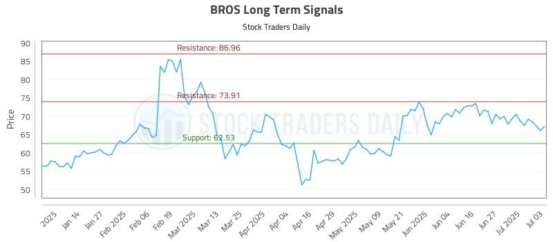 BROS Long Term Analysis for July 4 2025 BROS Long Term Analysis for July 4 2025