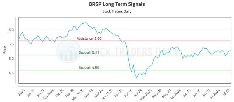 BRSP Long Term Analysis for July 4 2025 BRSP Long Term Analysis for July 4 2025
