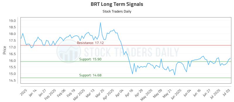 BRT Long Term Analysis for July 4 2025 BRT Long Term Analysis for July 4 2025