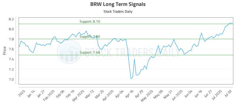 BRW Long Term Analysis for July 4 2025 BRW Long Term Analysis for July 4 2025