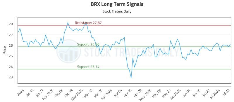 BRX Long Term Analysis for July 4 2025 BRX Long Term Analysis for July 4 2025