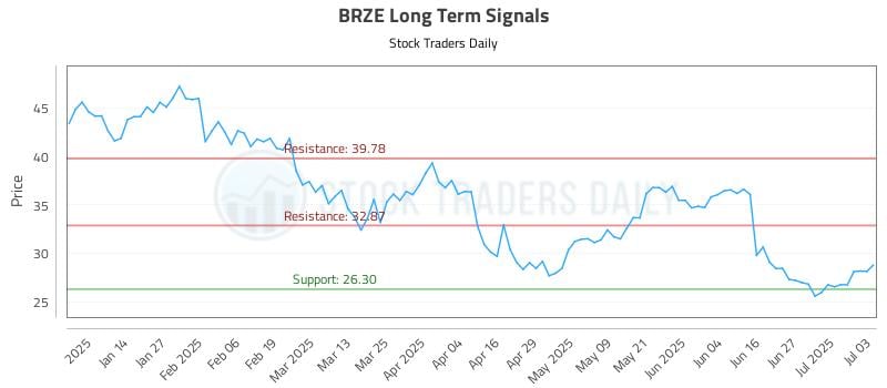 BRZE Long Term Analysis for July 4 2025