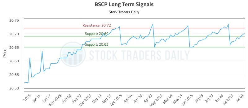 BSCP Long Term Analysis for July 4 2025 BSCP Long Term Analysis for July 4 2025