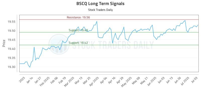 BSCQ Long Term Analysis for July 4 2025 BSCQ Long Term Analysis for July 4 2025
