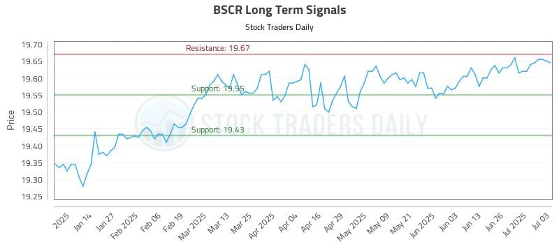 BSCR Long Term Analysis for July 4 2025 BSCR Long Term Analysis for July 4 2025