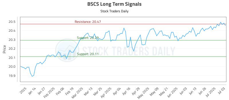 BSCS Long Term Analysis for July 4 2025 BSCS Long Term Analysis for July 4 2025