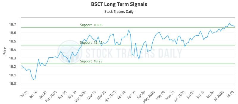 BSCT Long Term Analysis for July 4 2025 BSCT Long Term Analysis for July 4 2025