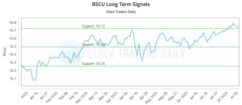 BSCU Long Term Analysis for July 4 2025