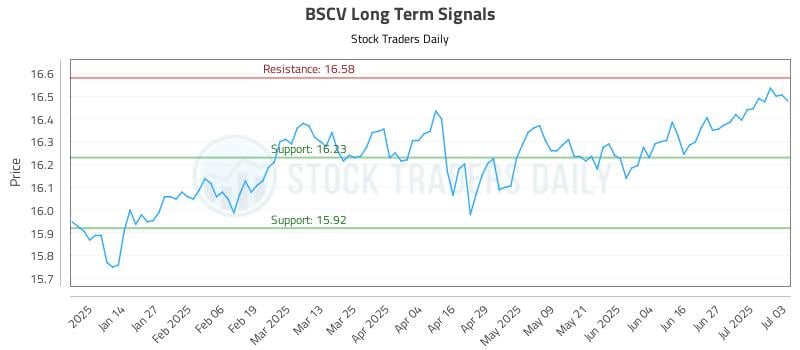 BSCV Long Term Analysis for July 4 2025