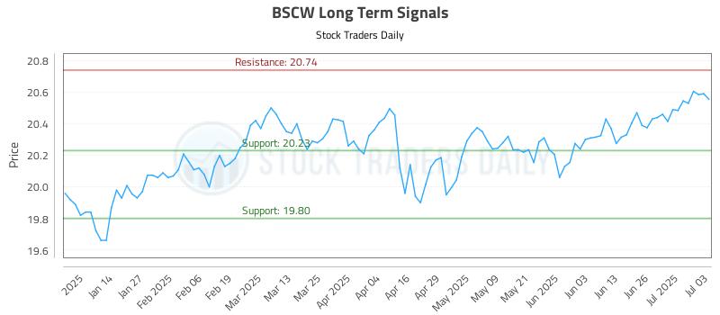 BSCW Long Term Analysis for July 4 2025