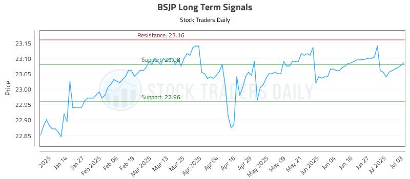 BSJP Long Term Analysis for July 4 2025 BSJP Long Term Analysis for July 4 2025