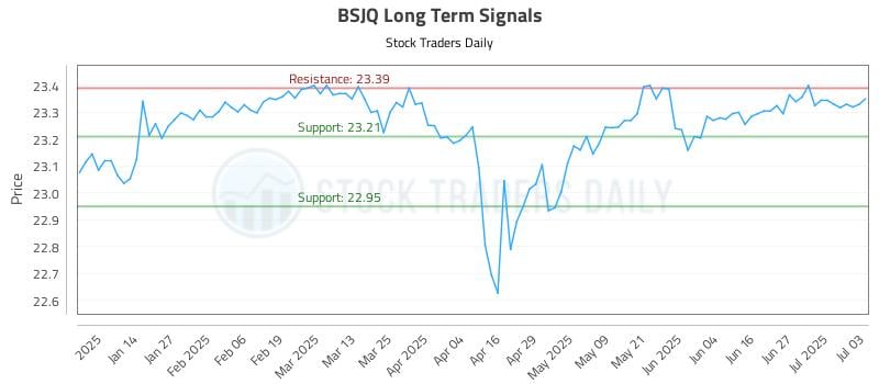 BSJQ Long Term Analysis for July 4 2025 BSJQ Long Term Analysis for July 4 2025