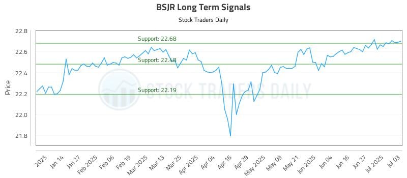 BSJR Long Term Analysis for July 4 2025 BSJR Long Term Analysis for July 4 2025