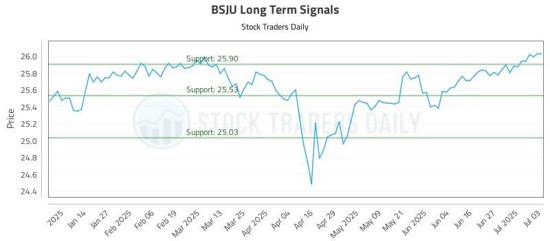 BSJU Long Term Analysis for July 4 2025 BSJU Long Term Analysis for July 4 2025