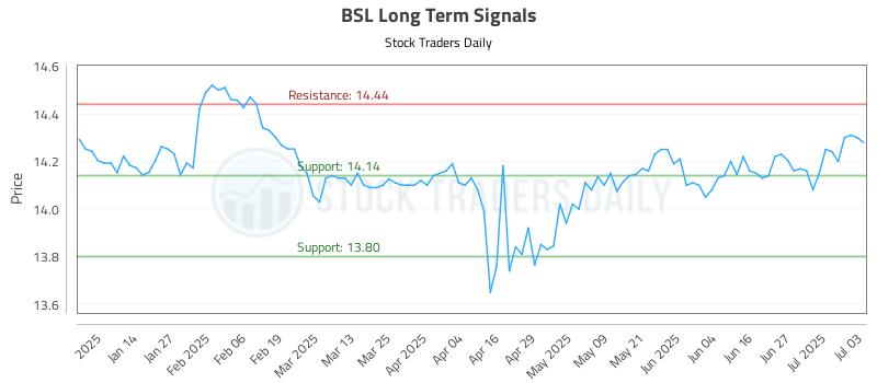 BSL Long Term Analysis for July 4 2025 BSL Long Term Analysis for July 4 2025