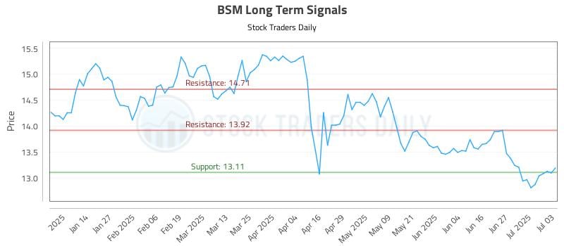 BSM Long Term Analysis for July 4 2025 BSM Long Term Analysis for July 4 2025
