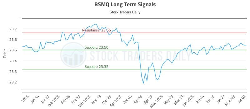 BSMQ Long Term Analysis for July 4 2025 BSMQ Long Term Analysis for July 4 2025