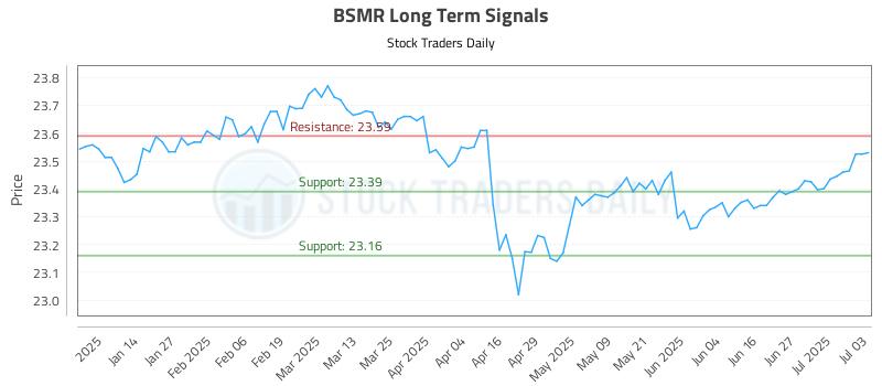 BSMR Long Term Analysis for July 4 2025 BSMR Long Term Analysis for July 4 2025