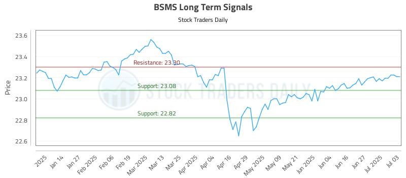 BSMS Long Term Analysis for July 4 2025 BSMS Long Term Analysis for July 4 2025