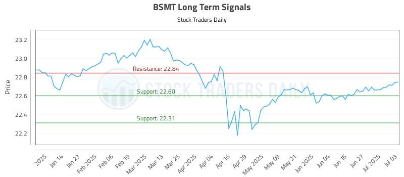 BSMT Long Term Analysis for July 4 2025 BSMT Long Term Analysis for July 4 2025