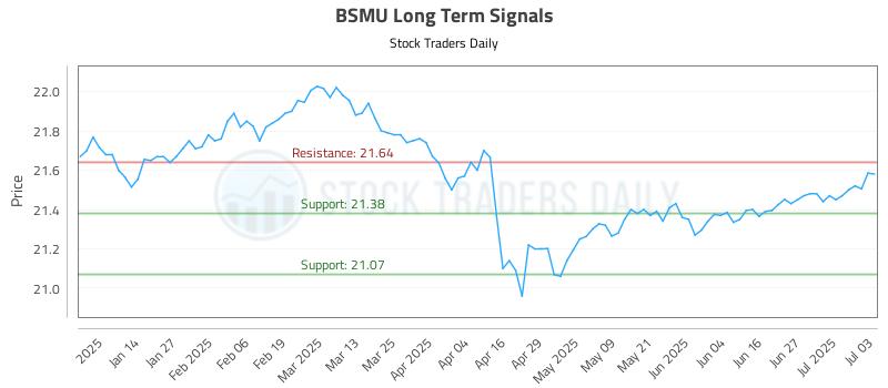 BSMU Long Term Analysis for July 4 2025