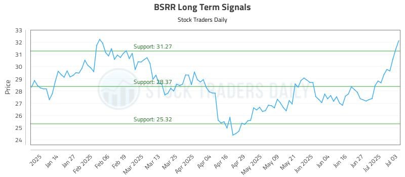 BSRR Long Term Analysis for July 4 2025 BSRR Long Term Analysis for July 4 2025