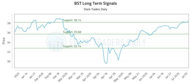 BST Long Term Analysis for July 4 2025 BST Long Term Analysis for July 4 2025
