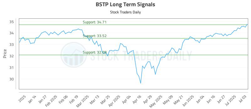 BSTP Long Term Analysis for July 4 2025 BSTP Long Term Analysis for July 4 2025