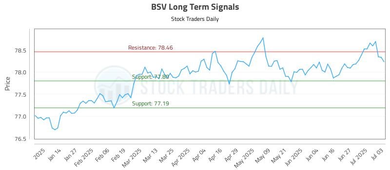 BSV Long Term Analysis for July 4 2025 BSV Long Term Analysis for July 4 2025