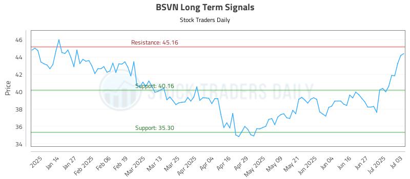 BSVN Long Term Analysis for July 4 2025 BSVN Long Term Analysis for July 4 2025