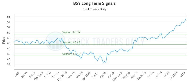 BSY Long Term Analysis for July 4 2025 BSY Long Term Analysis for July 4 2025