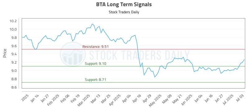 BTA Long Term Analysis for July 4 2025 BTA Long Term Analysis for July 4 2025