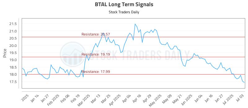 BTAL Long Term Analysis for July 4 2025