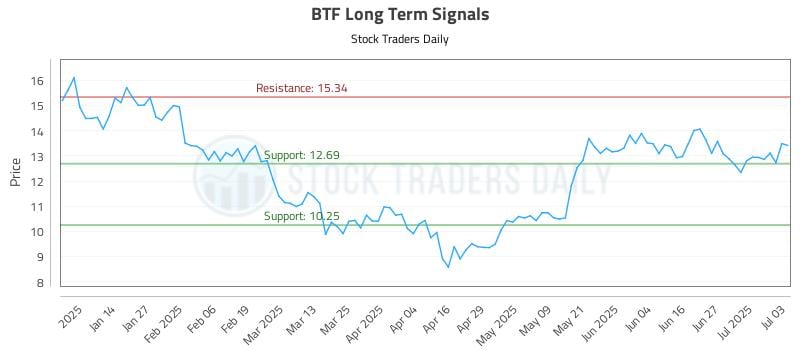 BTF Long Term Analysis for July 4 2025