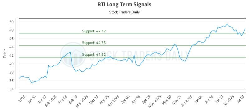 BTI Long Term Analysis for July 4 2025