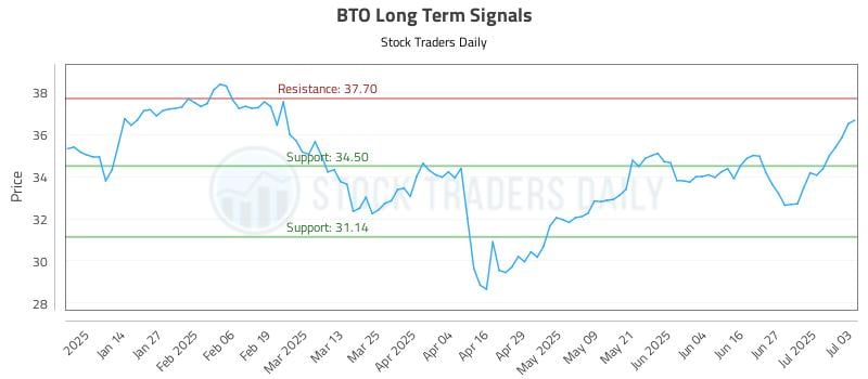 BTO Long Term Analysis for July 4 2025 BTO Long Term Analysis for July 4 2025