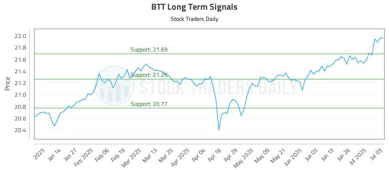 BTT Long Term Analysis for July 4 2025 BTT Long Term Analysis for July 4 2025