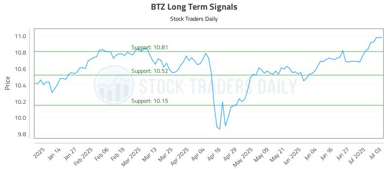 BTZ Long Term Analysis for July 4 2025 BTZ Long Term Analysis for July 4 2025