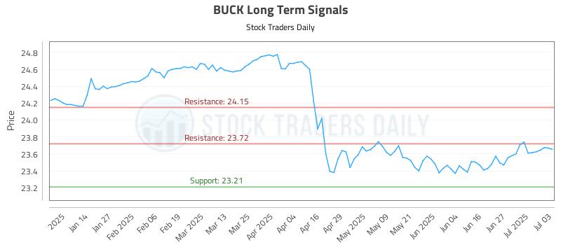 BUCK Long Term Analysis for July 4 2025 BUCK Long Term Analysis for July 4 2025