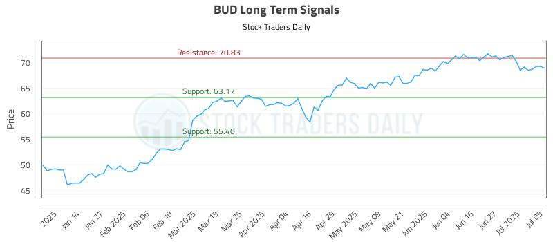 BUD Long Term Analysis for July 4 2025 BUD Long Term Analysis for July 4 2025