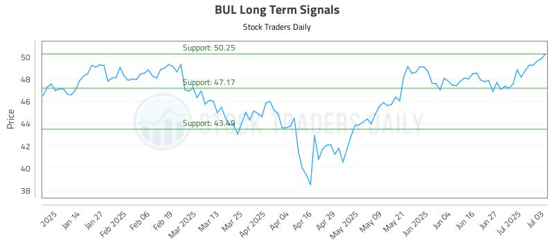 BUL Long Term Analysis for July 4 2025 BUL Long Term Analysis for July 4 2025
