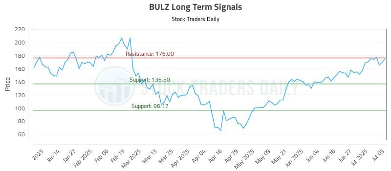 BULZ Long Term Analysis for July 4 2025 BULZ Long Term Analysis for July 4 2025